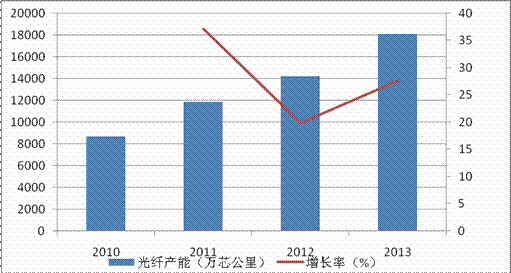 图三 国内光纤产能