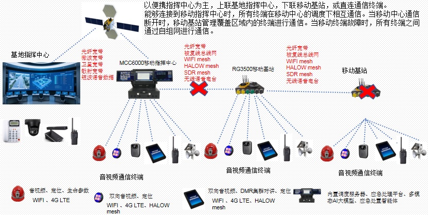 融合通信终端-应急环境“三断”环境组网应用
