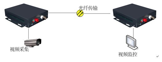 1路视频光端机