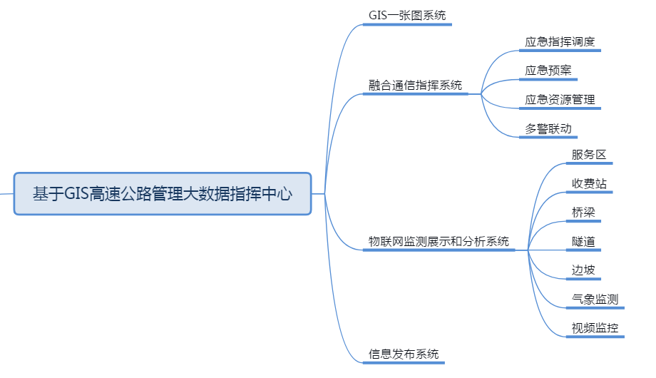 高速公路融合通信系统