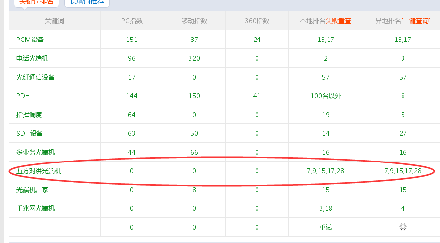 在百度搜索五方对讲光端机的时候会出现广告和快照位置,告诉小伙伴不要点广告呢个是收费的,每天点击的ip多了排名就会上升,像我们这个五方对讲光端机在百度上出现这么多次,主要还是我们发的五方对讲光端机的文章比较多,大家也可以多写一些软文来发布