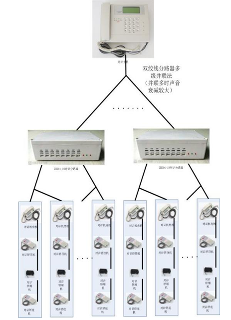 电梯对讲数字集中器/分路器