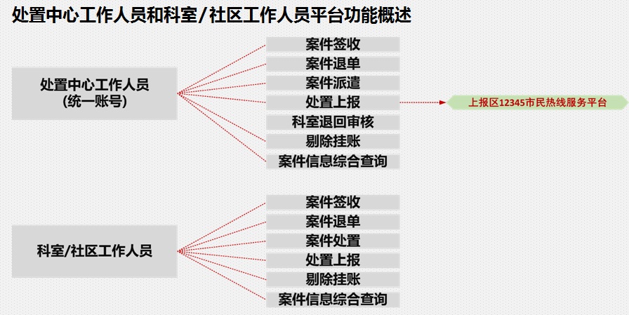 接诉即办派单管理系统