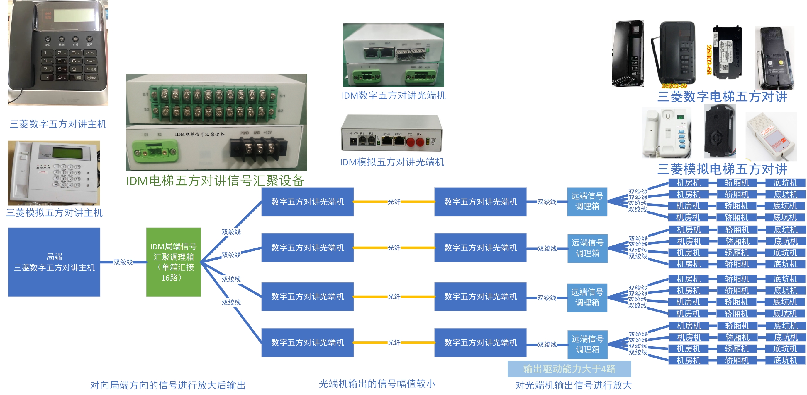 IDM电梯五方对讲信号汇聚终端