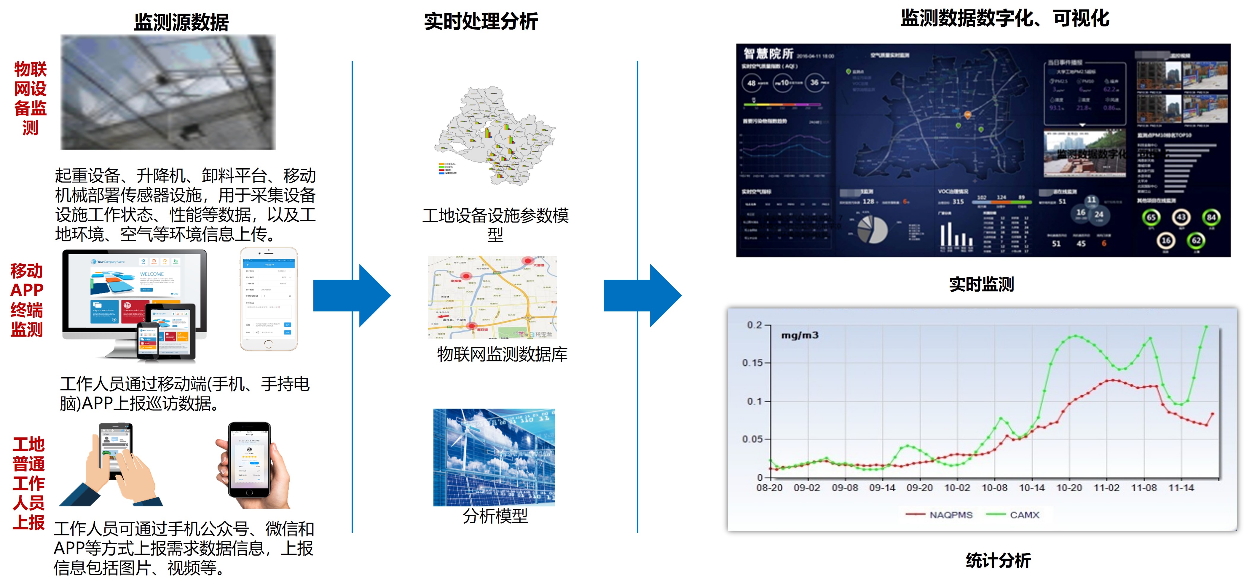IDM智慧工地 物联网设备设施安全管控功能