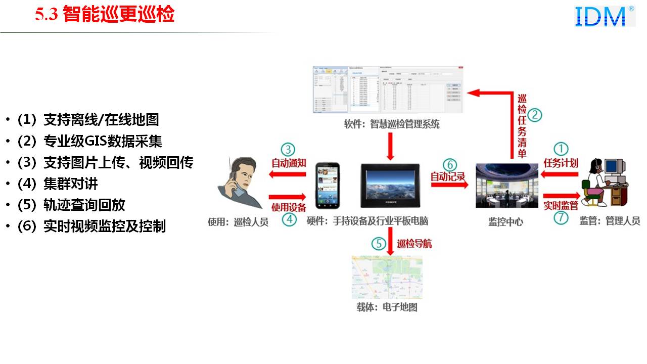 物联网等数据采集和监测