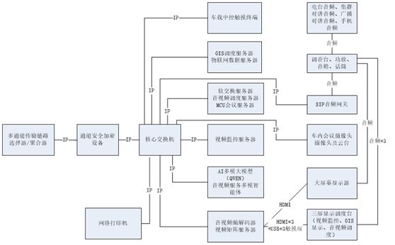 融合通信车载指挥中心建设