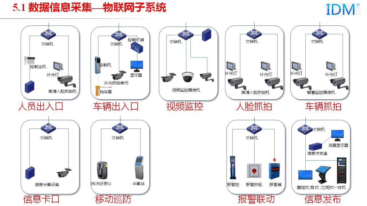 物联网等数据采集和监测
