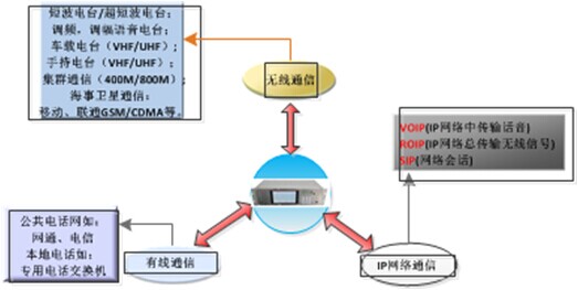 IDM M9000B通信指挥调度系统
