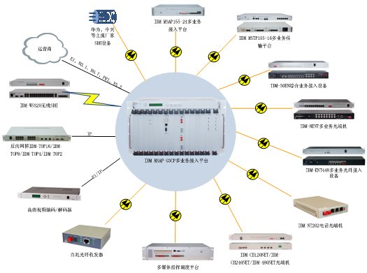 MSAP-CP多业务支持方式