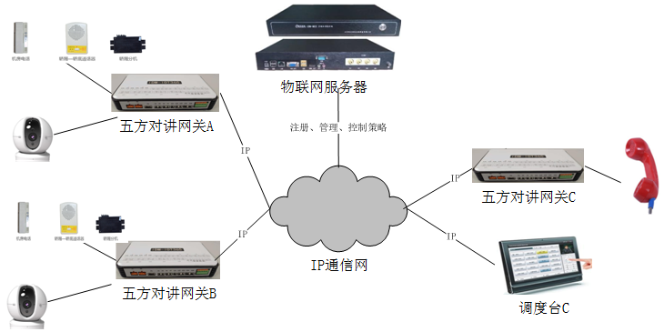 电梯五方对讲网关 典型应用
