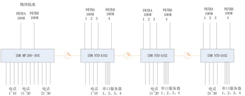 IDM NTD4102双光口物理隔离百兆网电话光端机
