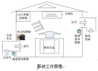 智能通风节能,热交换节能方案