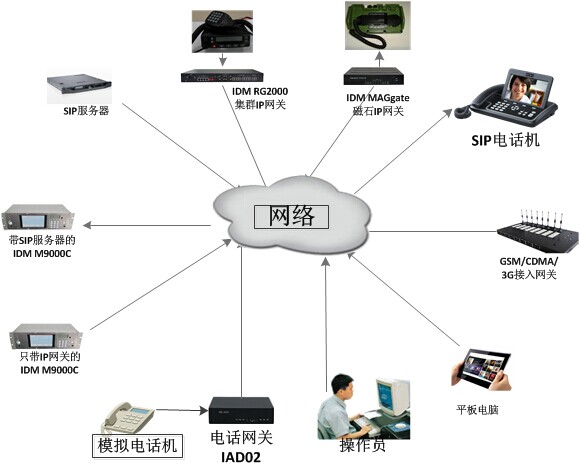 IDM M9000B通信指挥调度系统