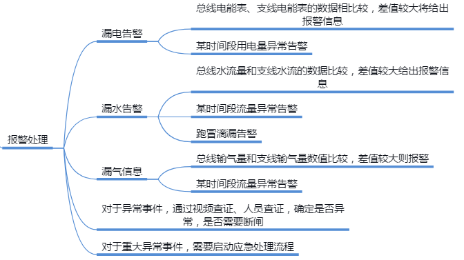 园区能源管理