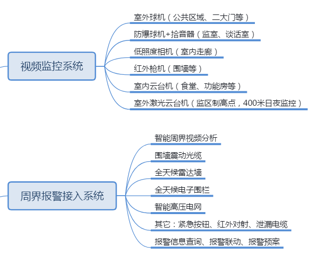 监狱安防物联网