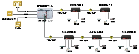 另外，我公司的 GTD441 是一款光纤线路为 2.5G ，能够输出两组线速千兆接口（每组千兆口为 1 个光口、 1 个电口，可以交换），双光口可以互备份；也可以组成链网或环网