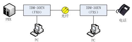 IDM-30EN综合业务复用设备