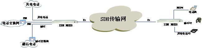 PCM设备 IDM MUX8综合业务复用设备