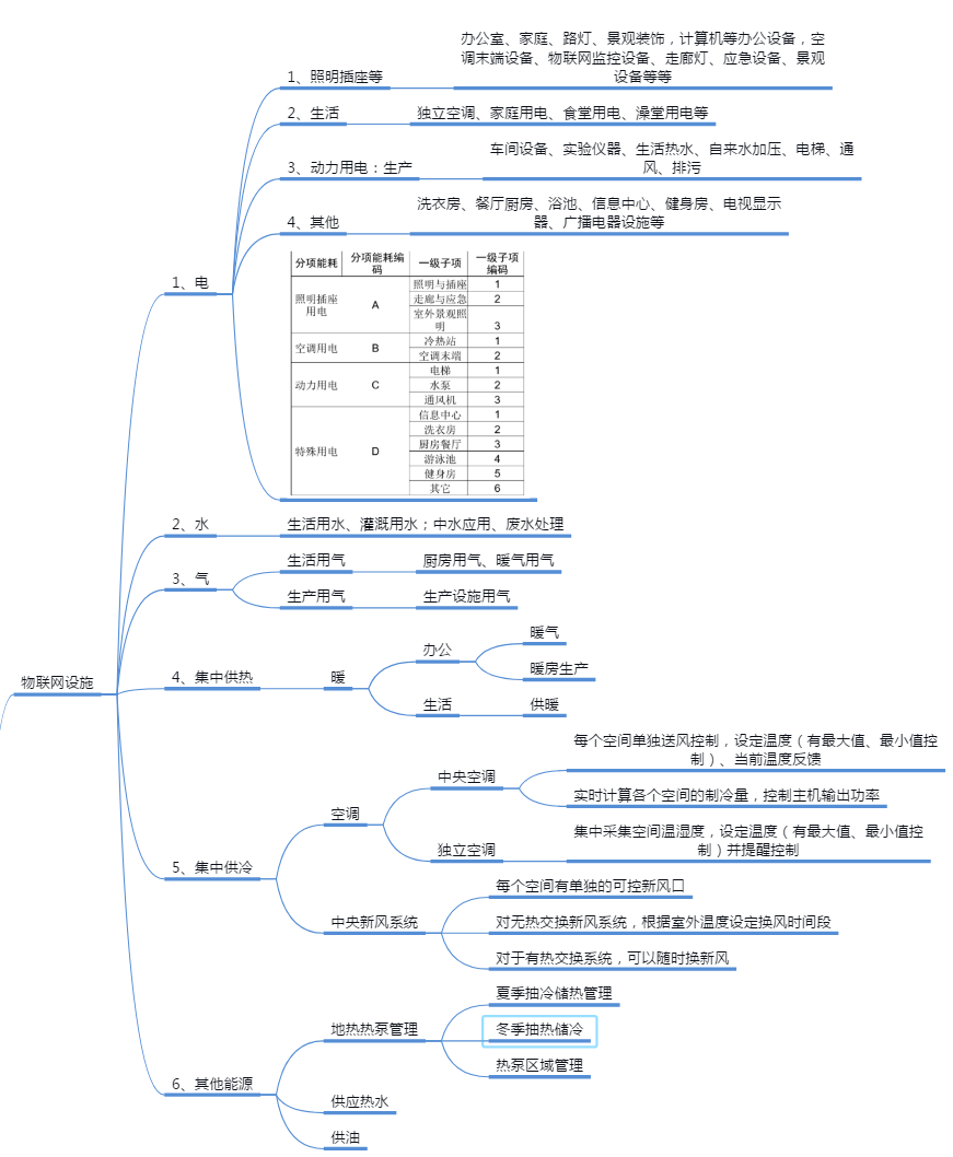 园区能源管理
