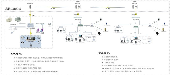 铁路建设工地音视频指挥调度系统