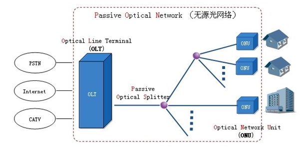 光纤到户建设方案