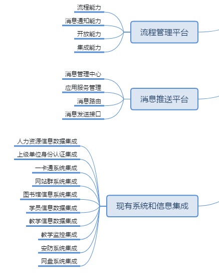 xxx学院智慧校园