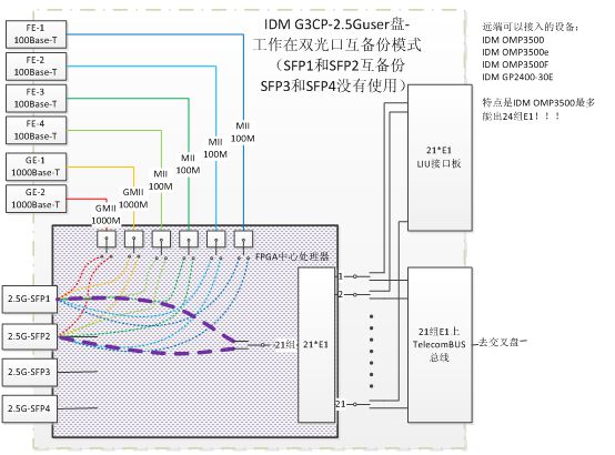 4、中间节点上的汇聚盘(汇聚设备)IDM GP-MPconv盘