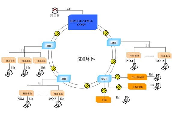IDM GE/STM1多通道汇聚式网桥