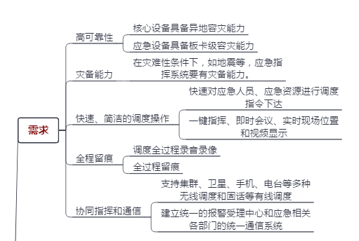 城市应急管理系统