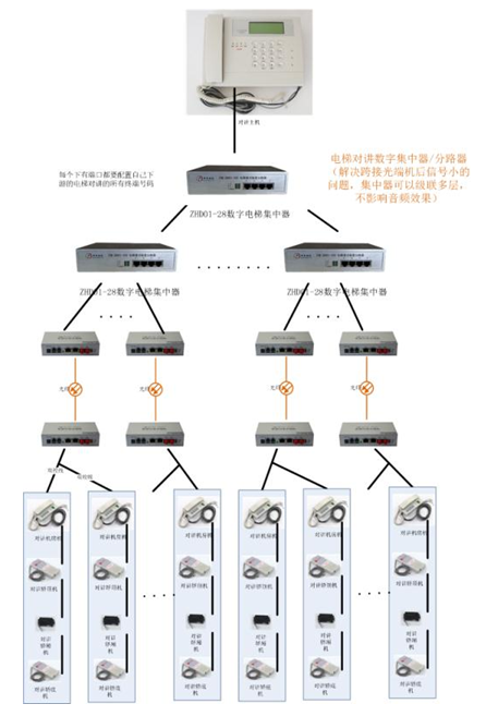 电梯对讲数字集中器/分路器