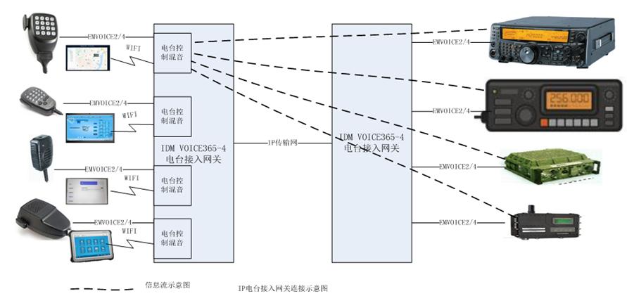 IDM Voice365-4 IP网络电台传输设备