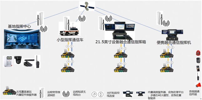 融合通信指挥调度系统核心建设