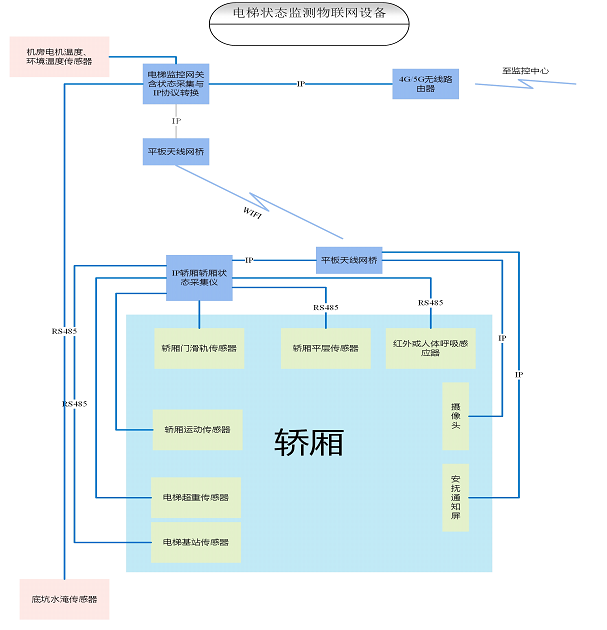 IDM DT1000电梯状态采集控制器及监控平台