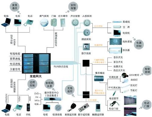智慧社区智慧家居全光纤接入方案