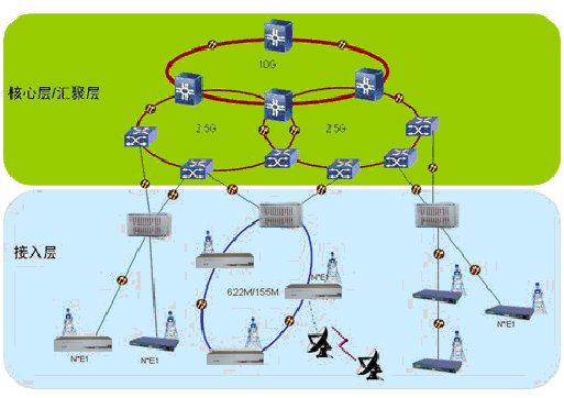 MSAP系列在3G接入网络演化中的应用