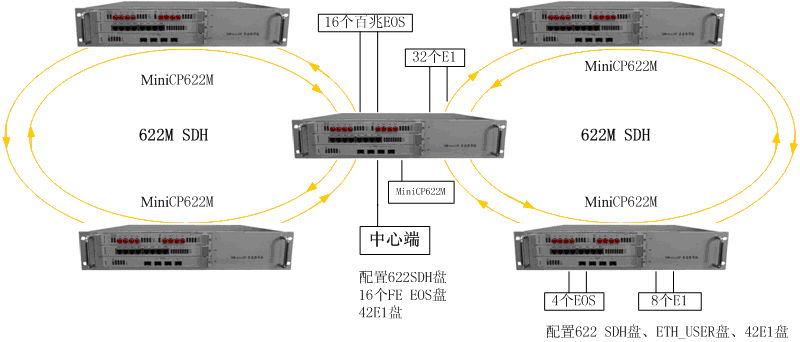 光纤工厂全光纤环网保护电话通信交换接入方案