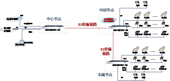 DXC时隙交叉功能应用