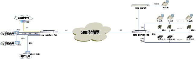 IDM DXC8E1数字交叉连接设备