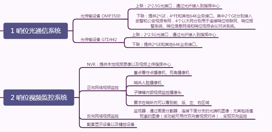 智慧哨位