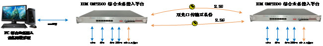 IDM OMP3500综合业务光纤传输设备