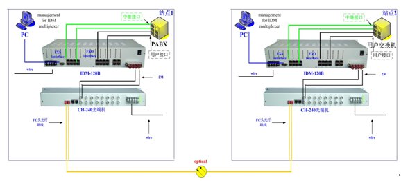 IDM-CH120NET PDH光端机