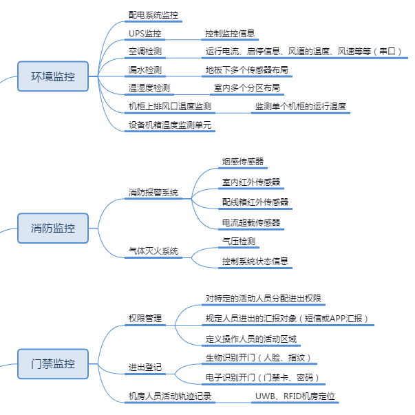 智慧机房