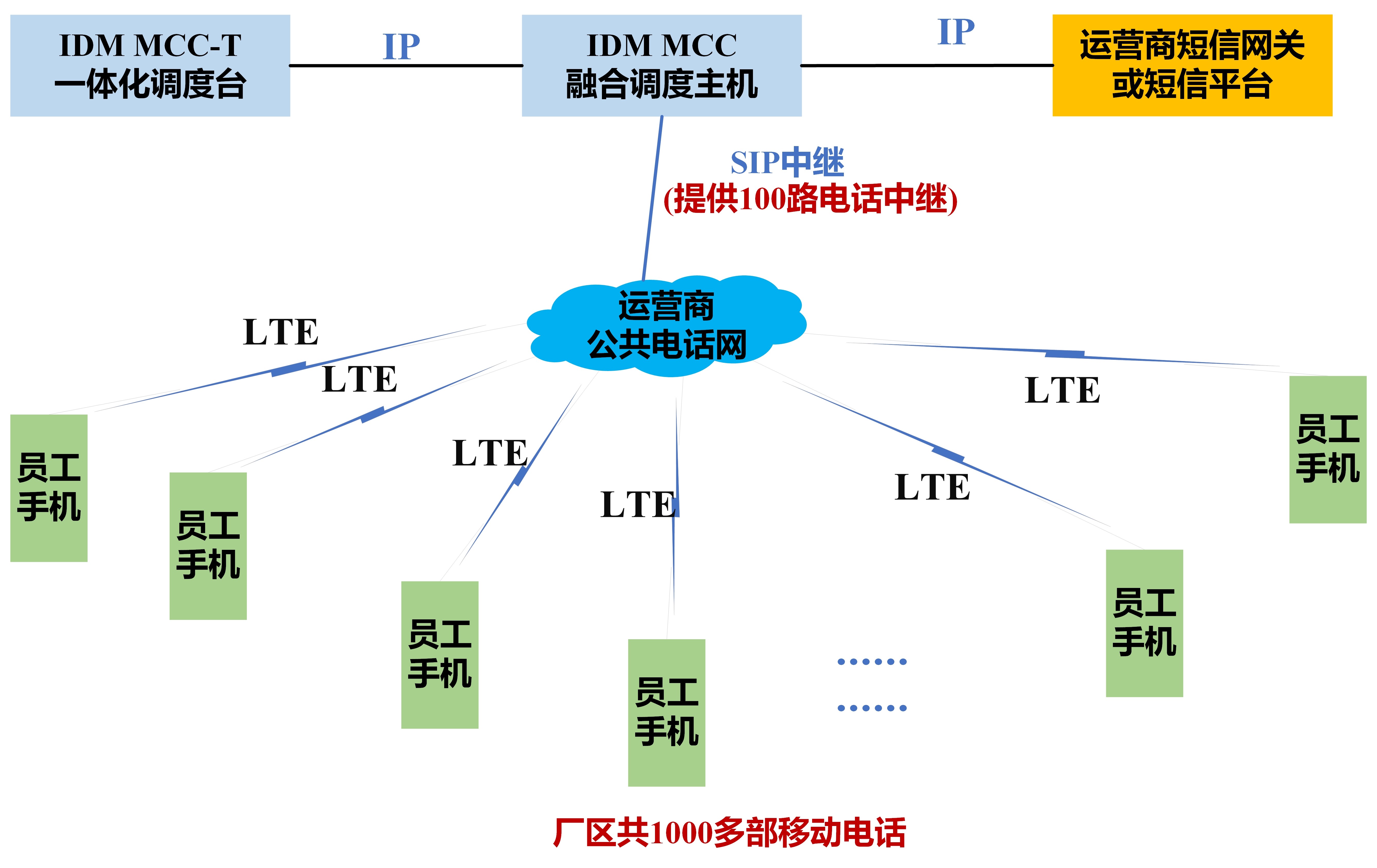 企业融合通信指挥调度系统
