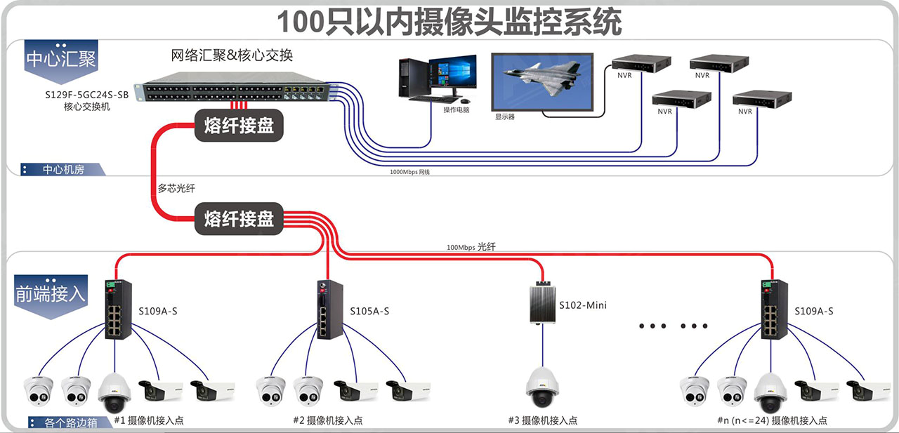 中小型网络系统解决方案