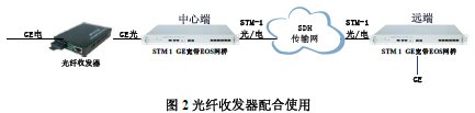 IDM STM1/GE宽带EOS网桥转换设备