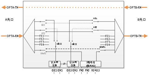 IDM GTD442双千兆电话光端机
