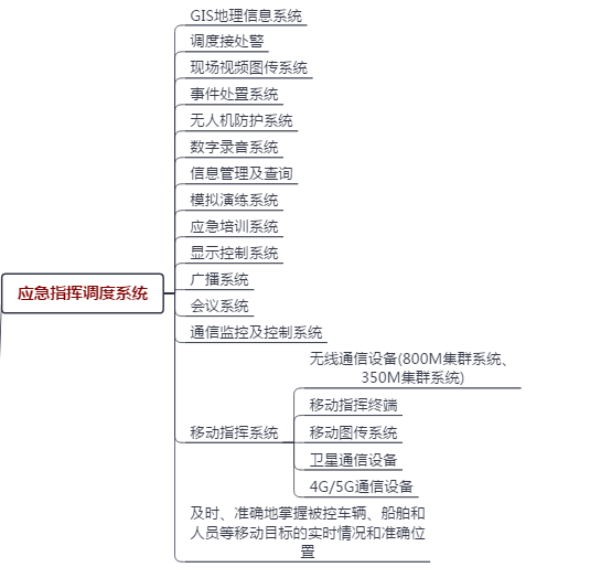 城市应急管理系统