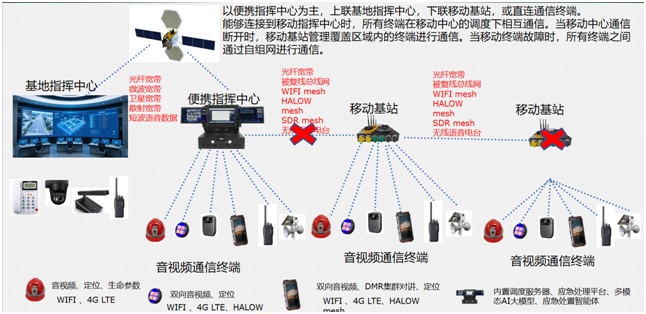 融合通信指挥调度系统核心建设
