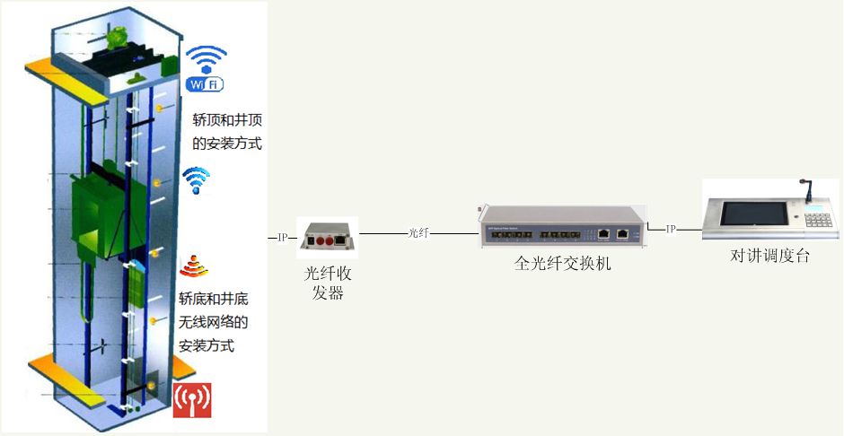 IDM DT02-IOT365基于IP传输的电梯五方对讲系统